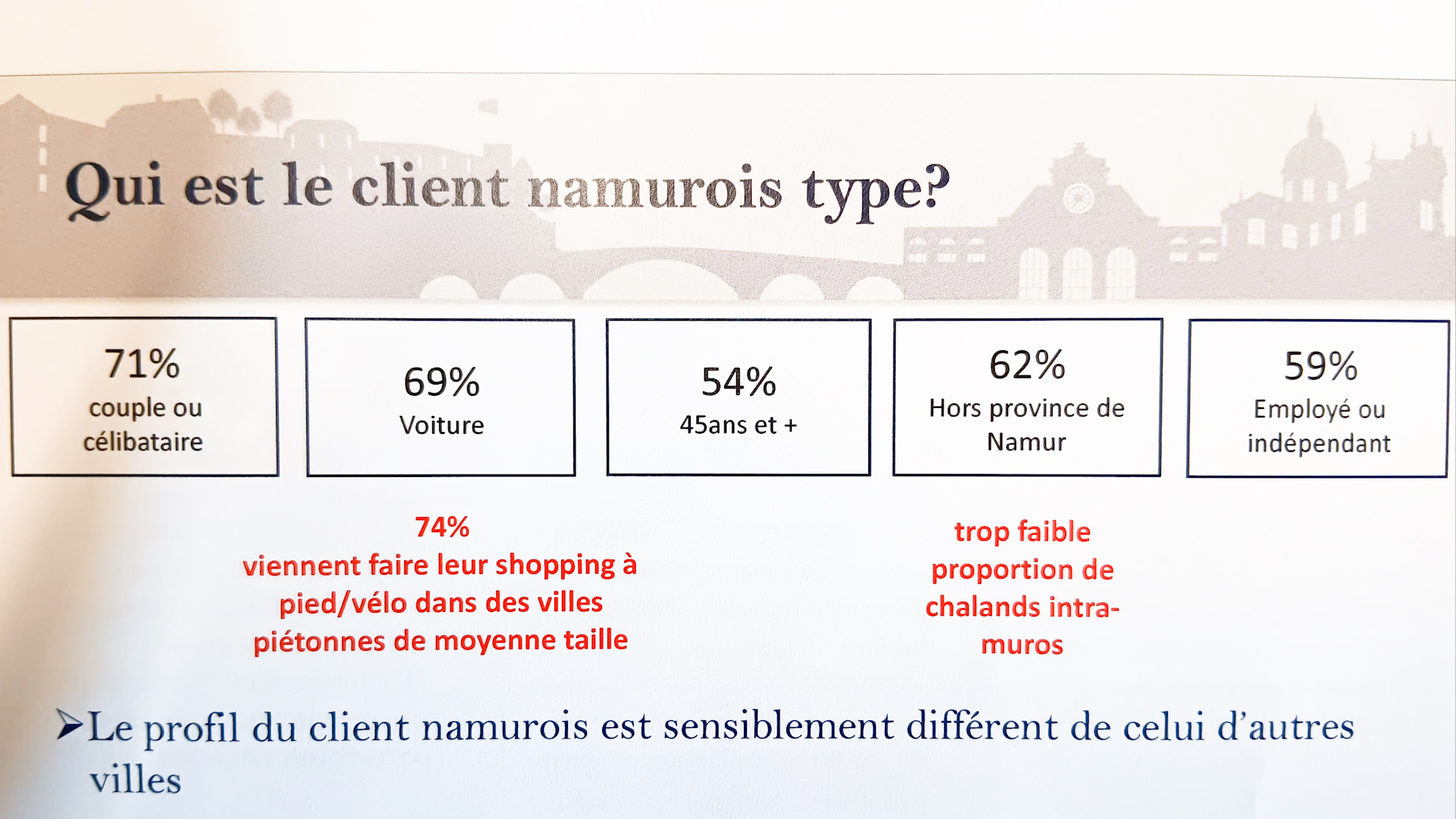 L'avenir du commerce à Namur : l'avis des clients