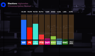 Projections : quels sont les partis en tête en province de Namur ? MR et Les engagés se distinguent